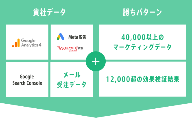 貴社データだけでなく、勝ちパターンからすぐに成果がでる提案をお届け！